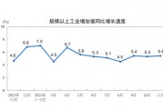 詳解11月經(jīng)濟(jì)數(shù)據(jù)：工業(yè)生產(chǎn)動(dòng)能增強(qiáng) 樓市“積極變化增多”