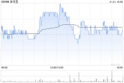 波司登1月21日斥資784.79萬(wàn)港元回購(gòu)212.8萬(wàn)股