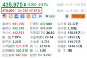 達美樂披薩盤前漲超7.8% 三季度獲巴菲特建倉持有128萬股