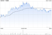 廣汽集團(tuán)前兩個(gè)月汽車銷量為約19.716萬(wàn)輛 同比下降14.42%