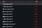 制造業(yè)景氣改善，中證A50指數(shù)ETF（159593）飄紅，成交額暫居同標(biāo)的產(chǎn)品首位
