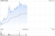 優(yōu)必選早盤漲超8% 擬折價配股凈籌超4億港元