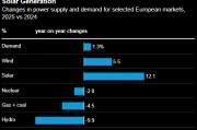 歐洲推進(jìn)核反應(yīng)堆關(guān)閉 但新增清潔電力足以彌補(bǔ)缺口