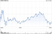 阿里巴巴：2025財(cái)年第三財(cái)季營(yíng)收2801.5億元 同比增長(zhǎng)8%