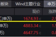 大事件不斷，國防軍工大幅跑贏市場！人氣急速飆升，國防軍工ETF（512810）單周成交額創(chuàng)歷史新高！