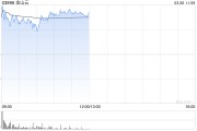 金山云盤中漲超8% 機構(gòu)料GenAI收入今年或增長60%