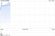 友邦保險早盤漲逾4% 已完成公司120億美元股份回購計劃