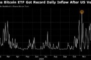 自特朗普當(dāng)選以來 美國比特幣ETF流入近100億美元