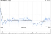 東方海外國際：東方海外第4季度總收入25.14億美元 同比增加55.0%