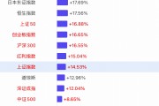 【一圖看懂2024年全球主要股指漲幅榜】上證指數(shù)全年漲幅14.53%，深證成指漲幅12.04%，創(chuàng)業(yè)板漲幅16.65%