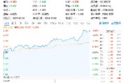 稀土繼續(xù)活躍，北方稀土漲近7%，有色龍頭ETF（159876）盤中上探3．41%，機(jī)構(gòu)：稀土行業(yè)新周期或已開啟