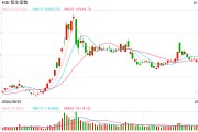 快訊：恒指低開0.63% 科指跌0.7%科網(wǎng)股集體低開