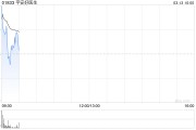 平安好醫(yī)生首次實(shí)現(xiàn)全面盈利 2024年經(jīng)調(diào)整凈利潤約1.58億元