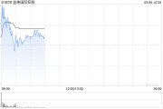 益美國(guó)際控股復(fù)牌高開近24% 公司預(yù)計(jì)去年純利同比減少73%