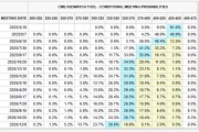 FED“鷹聲”又至：特朗普政策增加經(jīng)濟(jì)不確定性，至少按兵不動至春末！