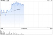 信義光能早盤漲近4% 美銀證券維持“買入”評級