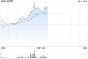 藥師幫績后大漲逾12% 公司2024年凈利潤成功扭虧為盈