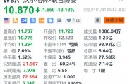 沃爾格林-聯(lián)合博姿跌超13% 遭美國(guó)司法部指控開出數(shù)百萬張非醫(yī)療用途處方