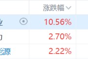 核電股集體走強(qiáng)，中廣核礦業(yè)漲超10%，科技巨頭競(jìng)相投資核能供電數(shù)據(jù)中心