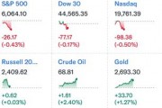 中概暴漲！納斯達(dá)克金龍指數(shù)大漲10%，房多多直接翻倍