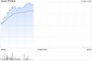 靈寶黃金現(xiàn)漲超12% 公司預(yù)計(jì)2024年銷售收入及經(jīng)營業(yè)績再創(chuàng)歷史新高