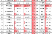 科技熱潮中招商基金“含科量”拖后腿！招商基金旗下股混產(chǎn)品持倉科技占比不足30%，排名千億公司倒數(shù)第五