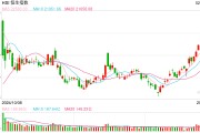 快訊：恒指低開0.87% 科指跌1.12%科網股集體回調京東跌3%