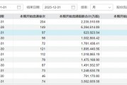 3月A股解禁“急轉(zhuǎn)彎”：限售股解禁規(guī)模環(huán)比大降近8成