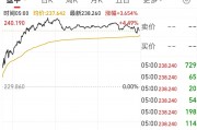 英偉達市值一夜大增約1.9萬億元 啥情況？華爾街機構：AI進步和算力需求持續(xù)增長繼續(xù)推動科技巨頭市值擴張