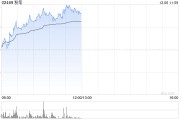 粉筆早盤漲近8% 機(jī)構(gòu)稱公司利潤率仍有改善空間