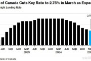 加拿大央行如期降息25基點 以“謹慎”應對關(guān)稅影響