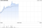 福萊特玻璃現漲超4% 預期2024年實現歸母凈利同比減少61%至66%