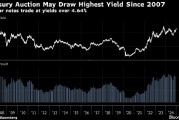 美國(guó)10年和30年期國(guó)債中標(biāo)收益率有望創(chuàng)下2007年來最高水平