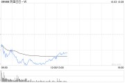 阿里巴巴-W已耗資41億美元回購4.14億股普通股