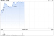 榮昌生物早盤漲超8% 公司預(yù)計(jì)2024年度銷售收入將超預(yù)期