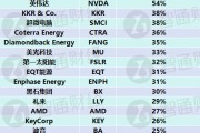 Wolfe給出標(biāo)普500“選股指南”：15只今年?duì)I收至少增長(zhǎng)25%的成分股