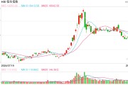 快訊：恒指高開0.15% 科指漲0.26%內(nèi)房股多數(shù)上漲