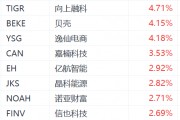 納斯達(dá)克中國金龍指數(shù)漲超1%：騰訊音樂漲超6%，老虎證券漲超4%