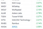 半導(dǎo)體股集體下跌：ARM跌超6%，美光科技跌超4%，英偉達(dá)跌2%