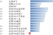 11月標普美國制造業(yè)和服務業(yè)PMI超預期 美股上漲