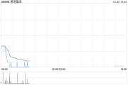 惠理集團(tuán)12月末管理資產(chǎn)總值約為51億美元