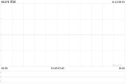 保誠10月21日斥資396.95萬英鎊回購60萬股