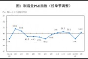 國家統(tǒng)計局：2025年2月中國采購經(jīng)理指數(shù)運行情況