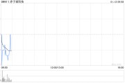 赤子城科技根據受限制股份單位獎勵計劃進一步購買1172萬股股份