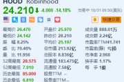 Robinhood跌超14% Q3凈營(yíng)收及月活用戶數(shù)遜于預(yù)期