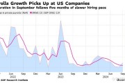 9月“小非農(nóng)”超預(yù)期反彈 美國(guó)勞動(dòng)力市場(chǎng)仍具韌性