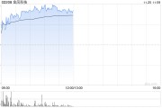 金風(fēng)科技早盤漲超7% 花旗稱公司估值有吸引力