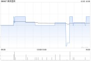 美因基因12月2日斥資53.94萬(wàn)港元回購(gòu)7萬(wàn)股