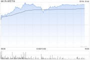 吉利汽車持續(xù)上漲逾6% 1月銷量再創(chuàng)單月歷史新高