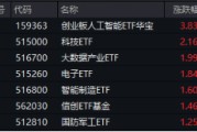 沸騰！全民迎接AI+大時(shí)代！創(chuàng)業(yè)板人工智能ETF華寶（159363）猛拉3.83%，霸居全市場ETF漲幅榜前十